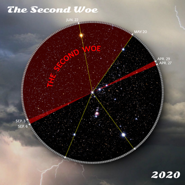 An illustrated celestial chart titled "The Second Woe", showing a circular depiction of the night sky segmented into various dates in 2020 under a dark, stormy sky with lightning. The starry sky within the circle is marked with intersecting lines highlighting specific celestial events, with stars brightly visualized at these intersection points.