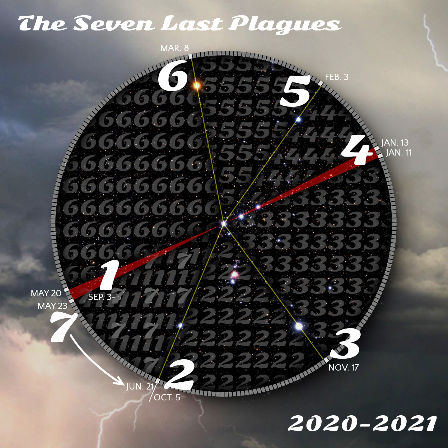 An artistic circular diagram titled "The Seven Last Plagues" set against a stormy sky backdrop with visible lightning. The circle is divided into seven segments, each featuring a dominant number and a celestial pattern of stars along with specific dates marking events in 2020 and 2021.