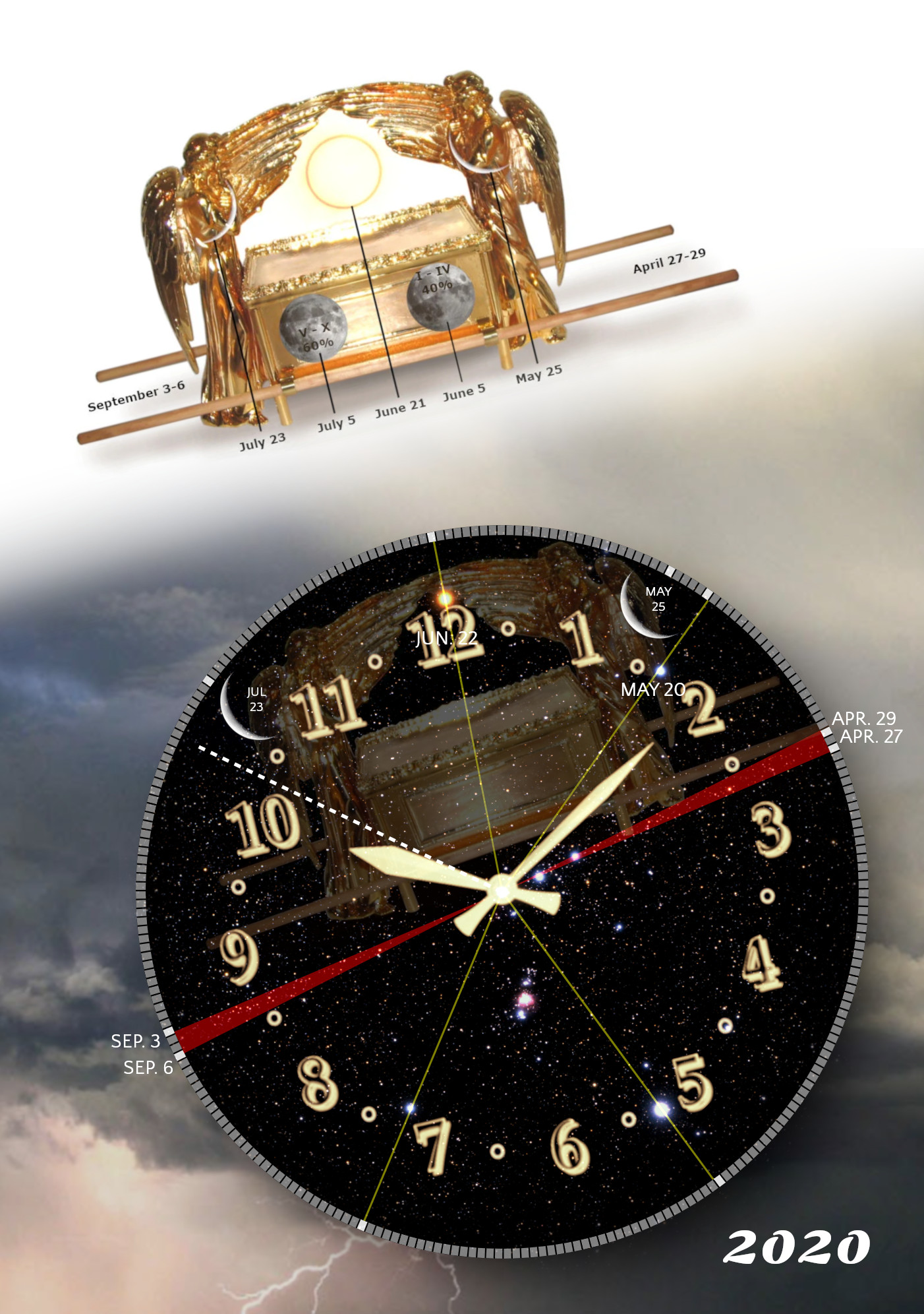 An artistic depiction shows a large, celestial clock against a deep space background, studded with stars. The clock's face has golden numerals and hands against a black backdrop. Along the lower edge, a timeline lists dates such as "July 23," "May 25," and others that trace a year's cyclical passage. Above the clock, a fantastical object resembling an ark surrounded by four cherubs with outstretched wings emits a glowing light. This image blends elements of biblical imagery with astronomical concepts.