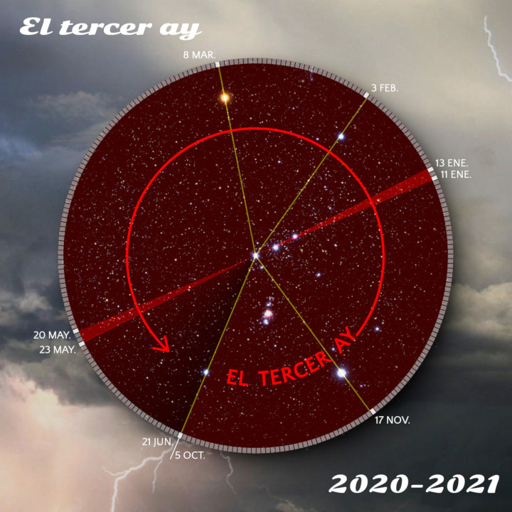 Imagen que muestra un disco rojo con una serie de líneas y marcadores de fecha superpuestos sobre un fondo estrellado que ilustra las posiciones observadas de agrupaciones de estrellas durante el periodo 2020-2021. El texto "El tercer ay" se destaca en el centro. Nubes tormentosas y un rayo son visibles en la esquina inferior derecha, agregando un elemento dramático a la composición.