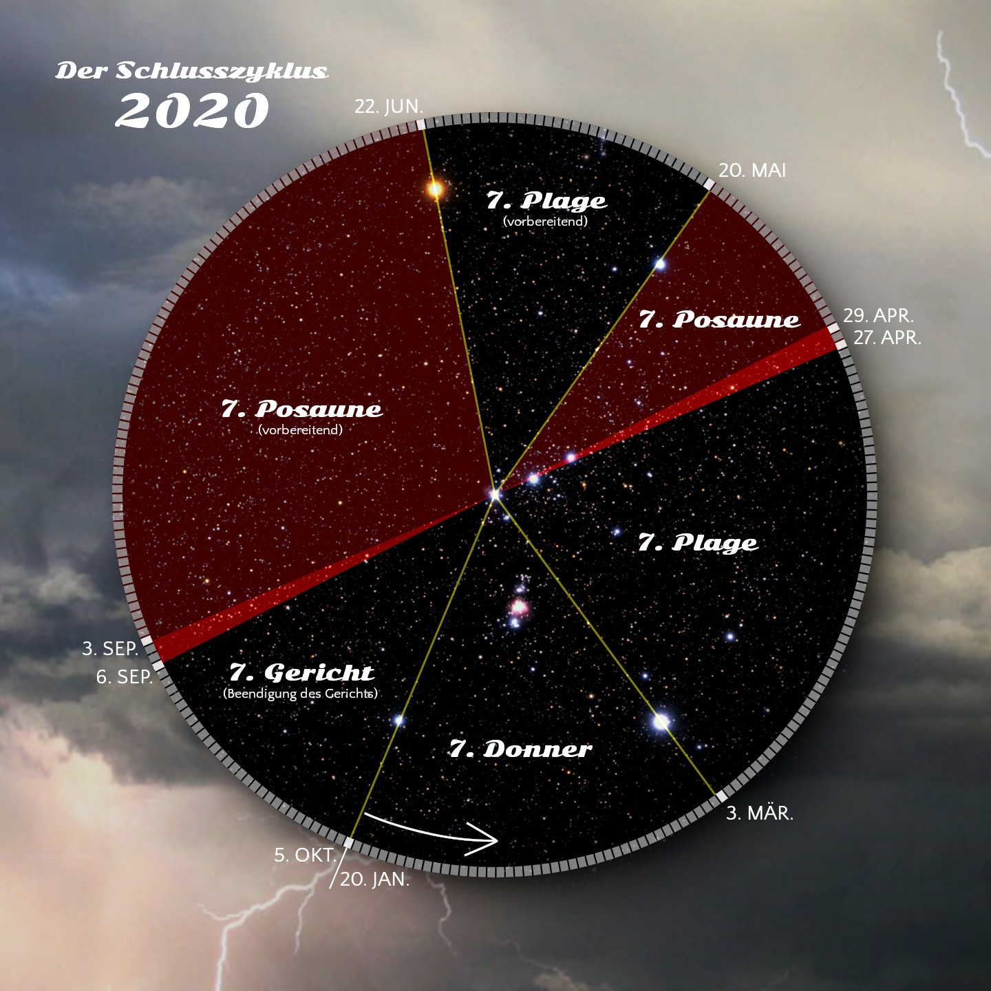 Eine Grafik von einem Kreis, der in sieben Segmente unterteilt ist, auf einem astronomischen Hintergrund mit Sternen. Jedes Segment enthält Texte wie "7. Posaune" und "7. Plage" in Verbindung mit verschiedenen Daten in 2020. Ein Teil des Kreises ist dunkelrot dargestellt, während Wolkengruppen und Blitze im unteren Bereich zu sehen sind.