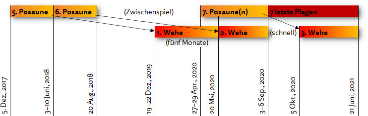 Farbige Zeitleiste mit mehreren Segmenten, die wichtige zeitliche Ereignisse und Perioden beschreiben, eingeteilt durch Linien und Textboxen und markiert mit spezifischen Daten und Beschreibungen auf Deutsch.