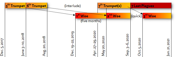 A detailed timeline chart depicting a series of events labeled as "5th Trumpet", "6th Trumpet", and "7th Trumpet(s)" along with "Last Plagues". The timeline includes specific dates and periods, such as December 5, 2017, through June 21, 2021, and mentions various "Woes" with specified durations such as "five months".