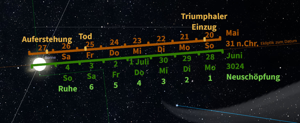 Grafische Darstellung des Himmels mit Datumsangaben und wichtigen Ereignissen auf grünen und orangefarbenen Zeitbalken, die sich durch das Bild ziehen. Ein Leitstrahl und Sternbilder sind im Hintergrund sichtbar und die Sonne befindet sich im Zentrum, gekennzeichnet mit wichtigen Datumsangaben wie "Tod", "Auferstehung" und "Neuschöpfung".