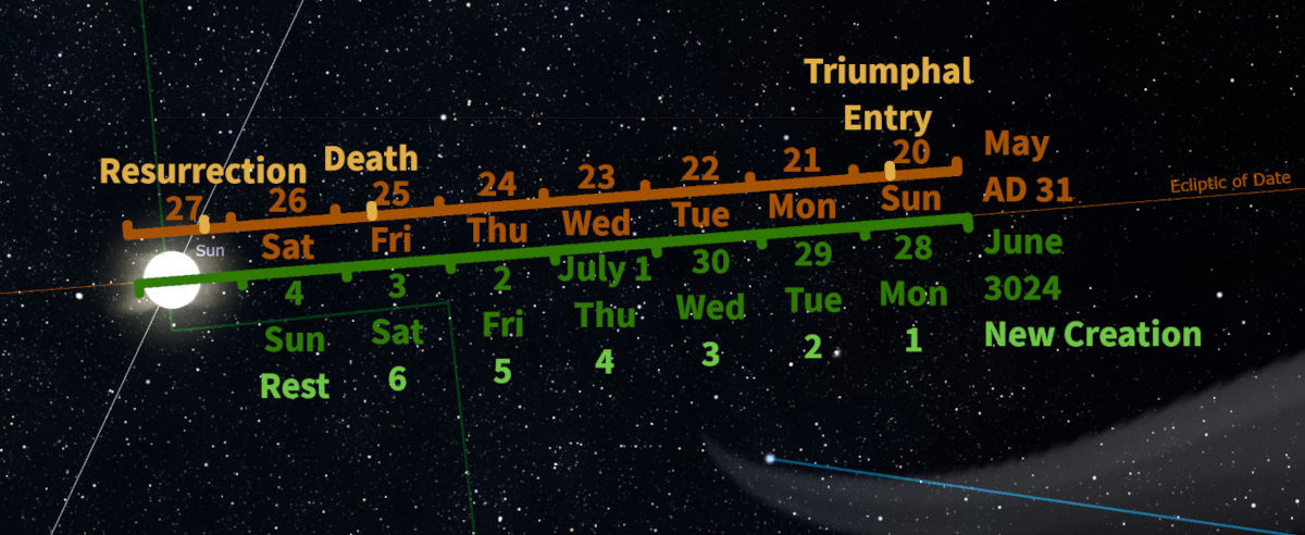 A graphical depiction of a timeline overlaid on a cosmic backdrop, showcasing key events along two intersecting lines of dates, marked in green and orange, mapped against a star-filled sky. Notable celestial events include alignment with the sun, integrating scientific measurements and biblical event labels such as Resurrection, Death, and New Creation.
