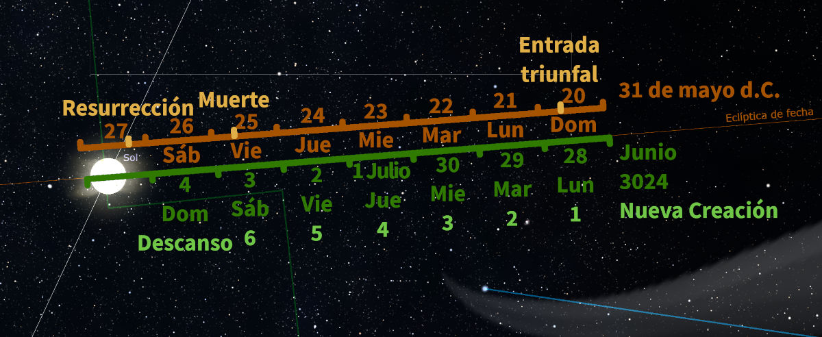 Representación gráfica del sistema solar con líneas de tiempo que marca eventos clave sobre un fondo estrellado. El Sol está al centro, con fechas relevantes anotadas en español que alinean eventos específicos con su posición en diferentes puntos de su órbita.