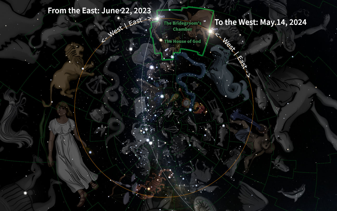 A complex celestial map illustrating various constellations against a dark starry sky. Central constellations are overlaid with green shapes labeled "The House of God" and "The Bridegroom's Chamber." Annotations include transitions of these areas from east to west along an orange trajectory line, with notable dates in June 2023 and May 2024. The map intertwines artistic representations of celestial figures including a lion, a woman, and various mythological creatures, each marked distinctly within their own constellation grids.