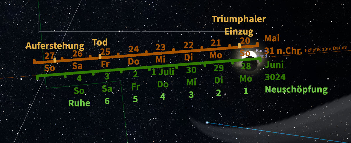 Ein astronomisches Diagramm zeigt wichtige Daten auf einer Zeitachse, die über einen Sternenhintergrund mit einer Kometensichtung gespannt ist. Die Zeitachse ist mit Ereignistiteln wie "Auferstehung" und "Tod" versehen und hebt spezifische Daten hervor, die sich auf biblische und hypothetische zukünftige Ereignisse beziehen.
