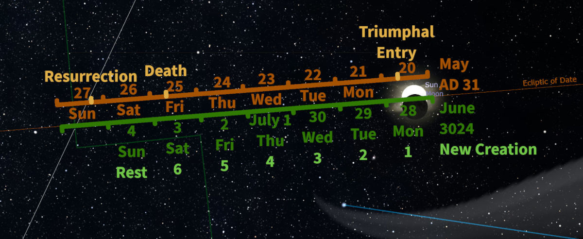 A cosmic timeline displayed against a star-filled background with lines of various colors indicating different paths. An orange line marks important events like "Resurrection" and "Death", with dates and days of the week in May and June AD 31. Parallel to it, a green line notes a rest day on July 4th, 3024 under "New Creation". The starry sky backdrop creates a sense of looking into space.