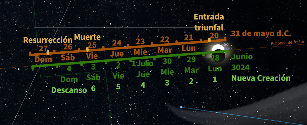 Representación visual de una línea de tiempo astronómica superpuesta sobre un fondo estelar, mostrando eventos clave y fechas en un calendario bíblico, desde el "Descanso" hasta la "Nueva Creación." La línea de tiempo incluye marcas de días específicos y términos como "Resurrección" y "Muerte." La eclíptica de fecha muestra la posición del sol y de la luna el 31 de mayo del año 33 d.C.