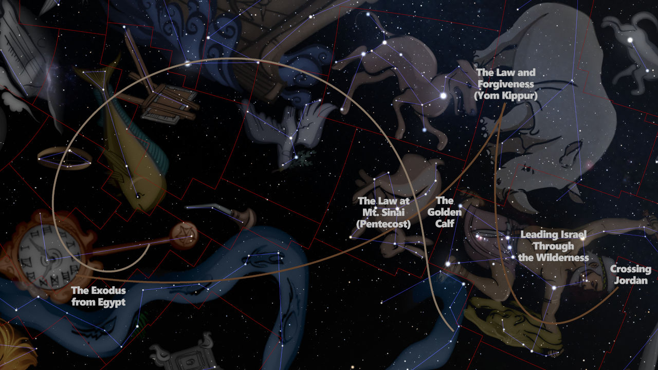 Digital illustration of a night sky filled with stars and outlined celestial figures connected by lines, underlain by thematic labels including "The Exodus from Egypt" and "The Law at Mt. Sinai". Each figure corresponds to a narrative from a historical religious script, mapped against a cosmic background.