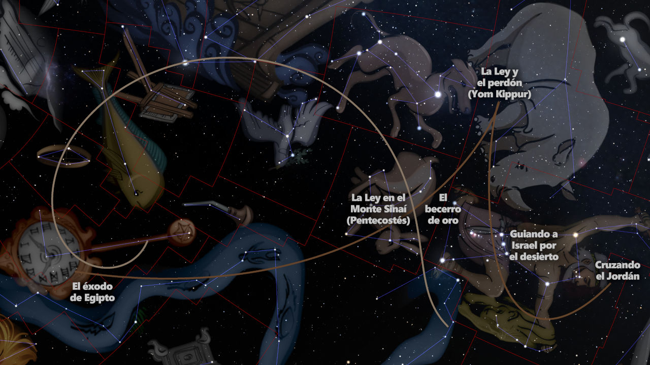 Ilustración digital que presenta varias constelaciones interconectadas sobre un fondo estelar oscuro. Incluye imágenes simbólicas y textos relacionados con eventos bíblicos como el Éxodo de Egipto y la Ley en el Monte Sinaí, ubicados entre las formaciones de estrellas, conocidas en términos bíblicos como Mazzaroth.