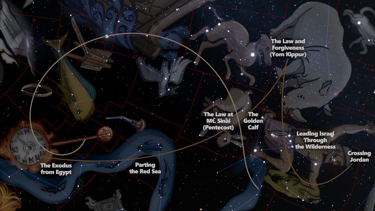 An artistic depiction of biblical events superimposed on a stylized celestial map featuring constellations. The image includes labels such as "The Exodus from Egypt," "Parting the Red Sea," among others, pointing to various celestial formations. The dark space background is adorned with stars and constellation lines.