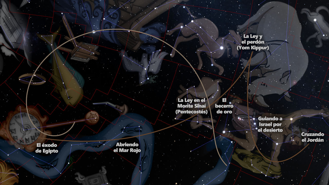 Ilustración digital detallada que muestra constelaciones representadas por diversas figuras conectadas por líneas sobre un fondo estrellado, acompañadas de textos que refieren eventos bíblicos como “El éxodo de Egipto” y “La Ley en el Monte Sinaí.” La imagen combina elementos celestiales dentro de un mapa de la Mazzaroth, evocando una narrativa visual de históricos y espirituales acontecimientos.