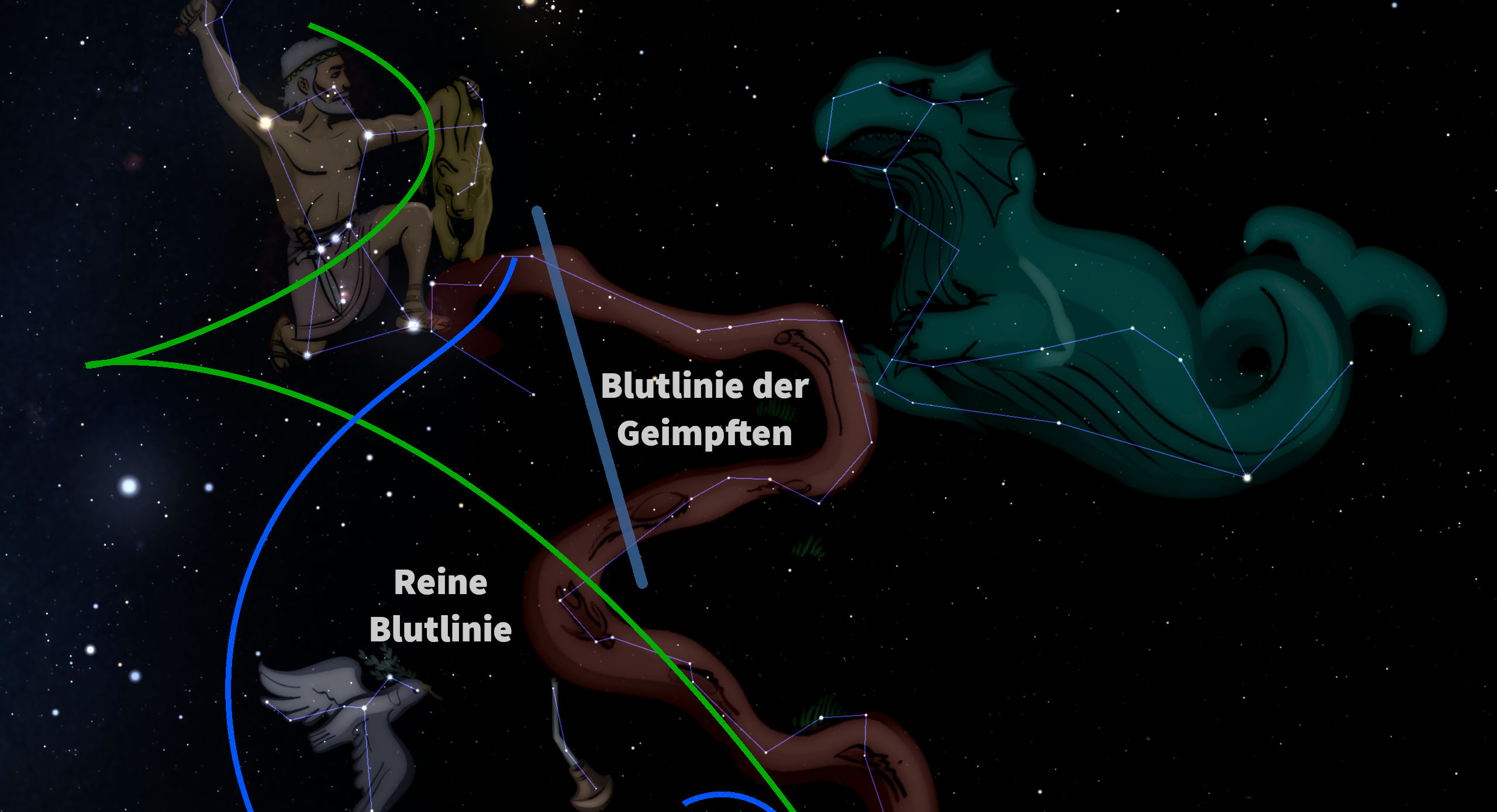 Ein illustriertes Bild des Nachthimmels zeigt zwei Figuren der Mazzaroth. Die eine stellt einen Krieger dar, der einen Bogen spannt, und die andere eine riesige Meeresschlange. Drei farbige Linien verbinden verschiedene Sterne und Sternbilder, begleitet von Texten auf Deutsch, die von "Reiner Blutlinie" und "Blutlinie der Geimpften" sprechen.