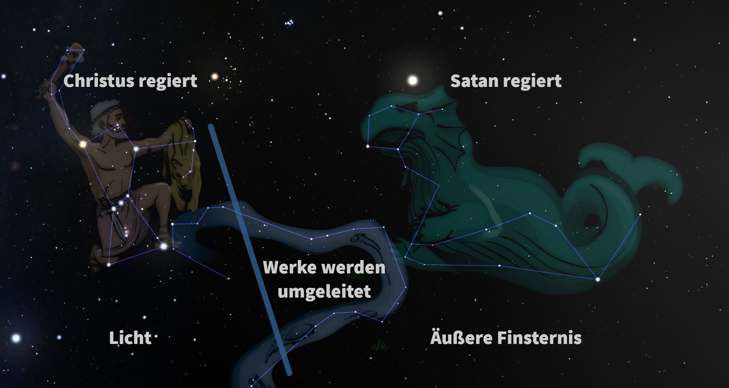Die Darstellung zeigt zwei Figuren am nächtlichen Sternenhimmel, die durch Linien miteinander verbunden sind. Links ist eine menschliche Gestalt, die mit einem Bogenschießer verglichen werden könnte, gekennzeichnet mit der Aufschrift "Christus regiert". Rechts sehen wir eine serpentinenartige Figur mit der Bezeichnung "Satan regiert". Zusätzlich sind Textelemente wie "Licht" und "Äußere Finsternis" sowie "Werke werden umgeleitet" zu sehen, die metaphorisch zu interpretieren sind.