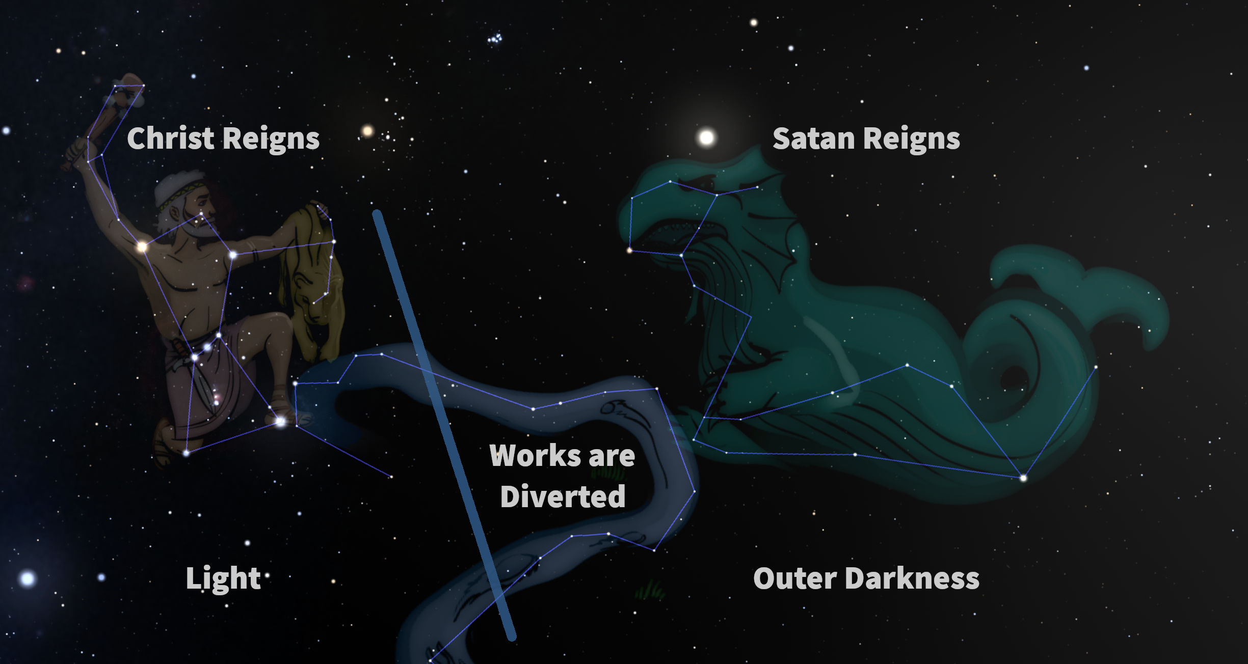 An illustration of a starry night sky featuring two prominent constellations. On the left is a constellation resembling a figure of a man with a bow, and the text "Christ Reigns" is associated with this figure. This figure is coupled with the label "Light." On the right, a constellation shaped like a dragon is accompanied by the text "Satan Reigns," and this is linked with the labels "Outer Darkness" and "Works are Diverted."