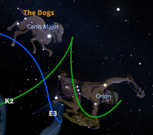 An illustrated star map showing constellations in the night sky including Orion and Canis Major, depicted as figures overlaid on the astronomical configurations. Labels such as "The Dogs" and "Canis Major" indicate specific constellations, alongside marking lines in green and yellow, and labeled points like K2 and E3.