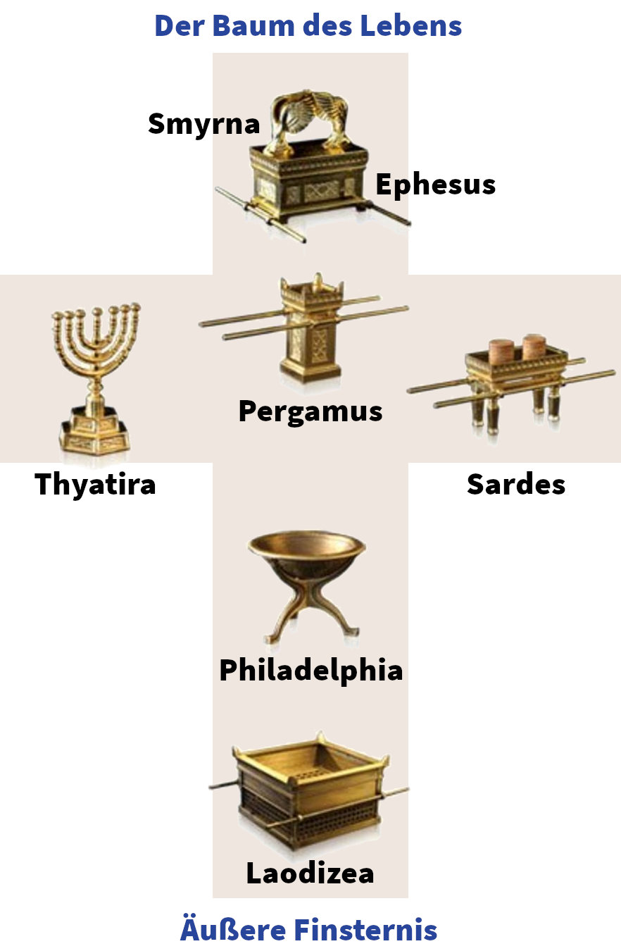 Ein vertikales Diagramm mit biblischen Symbolen und Namen historischer Städte. Von oben nach unten: Ein goldener Kasten mit zwei beflügelten Kreaturen für Smyrna; ein Altar für Ephesus; ein goldener Leuchter für Pergamus; zwei Zeremonialgefäße auf Stäben für Sardes; ein kleiner goldener Altar für Thyatira; eine goldene Schale auf einem Fuß für Philadelphia; ein quadratischer goldener Kasten für Laodizea. Überschrift: „Der Baum des Lebens“ und am unteren Rand „Äußere Finsternis“.