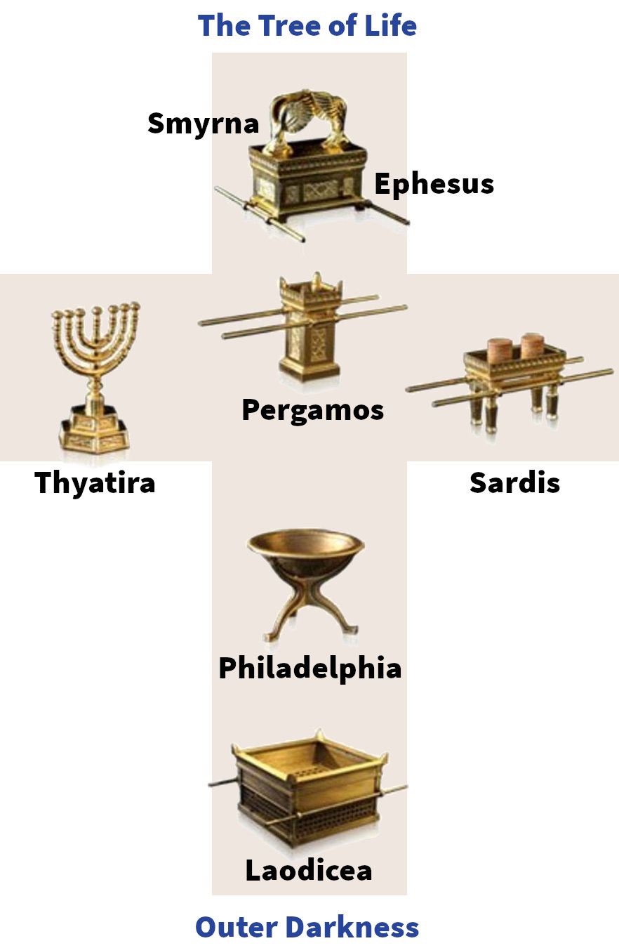 Infographic displaying various symbols associated with biblical themes titled "The Tree of Life". Symbols include a golden ark at Smyrna, a menorah at Thyatira, an incense altar at Pergamos, two clay jars on a stand at Sardis, a brass laver at Philadelphia, and a gold incense altar at Laodicea. Each item is labeled with a corresponding name from biblical references.
