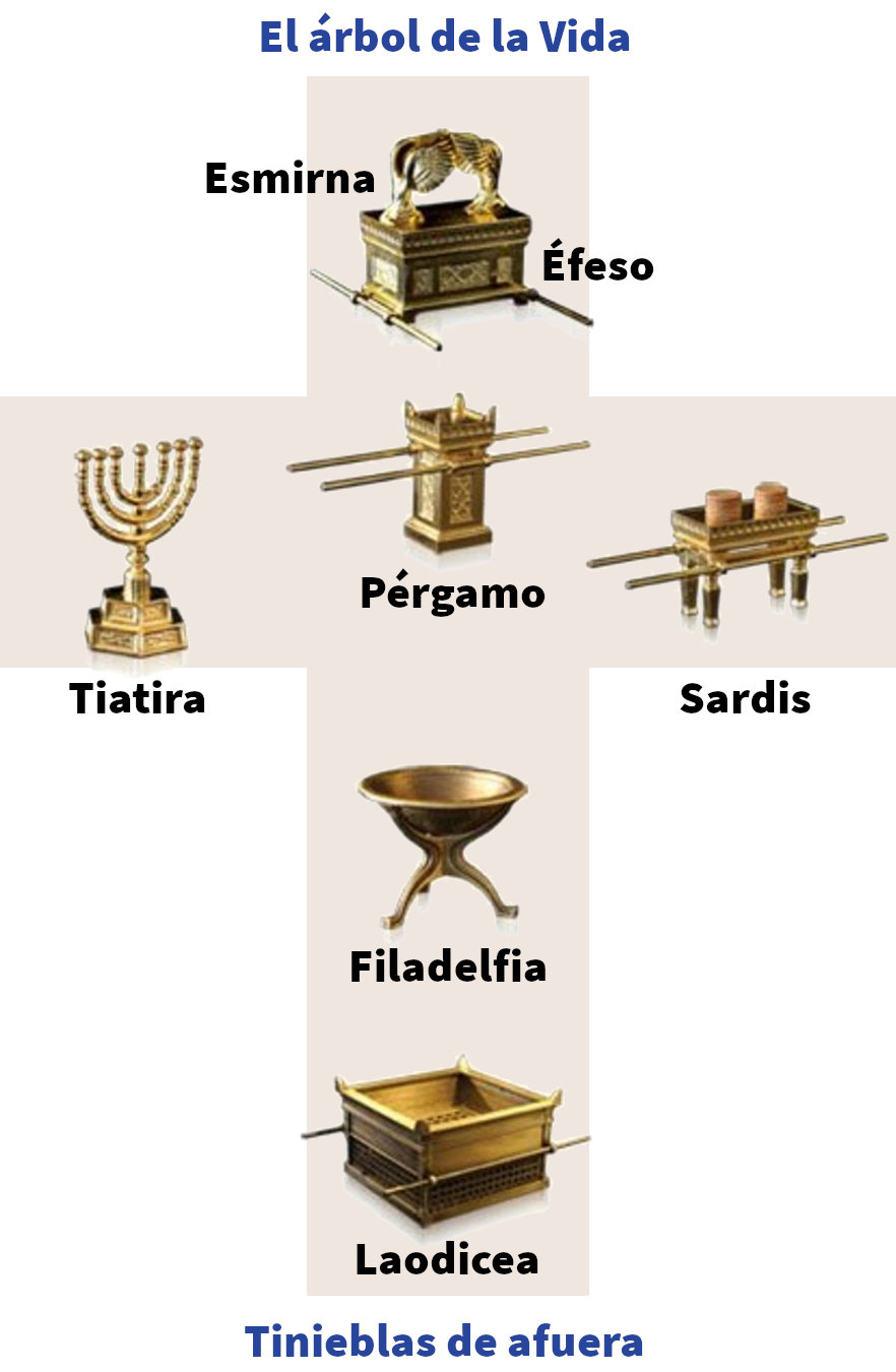 Infografía con objetos dorados y plateados relacionados con temas bíblicos. Incluye representaciones de "El árbol de la vida", y varios elementos tales como candelabros, un altar, cálices y una caja, cada uno etiquetado con nombres como Esmirna, Éfeso, Pérgamo, Tiátira, Sardis, Filadelfia y Laodicea.