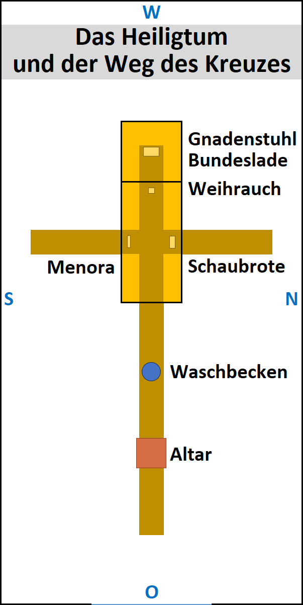 Schematische Darstellung des Heiligtums und der Weg des Kreuzes. Die Darstellung zeigt eine Kreuzstruktur mit Benennungen wichtiger Bestandteile wie Menora, Altar, und Waschbecken, positioniert auf der Nord-Süd-Achse.