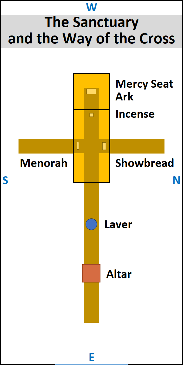Diagram displaying "The Sanctuary and the Way of the Cross" with a vertical and horizontal cross pattern. The vertical axis shows labeled items from top to bottom: Mercy Seat, Ark, Incense, Laver, Altar. The horizontal axis shows Menorah on the left and Showbread on the right, with directional markers labeled W, E, S, N at the edges of the respective sides of the image.