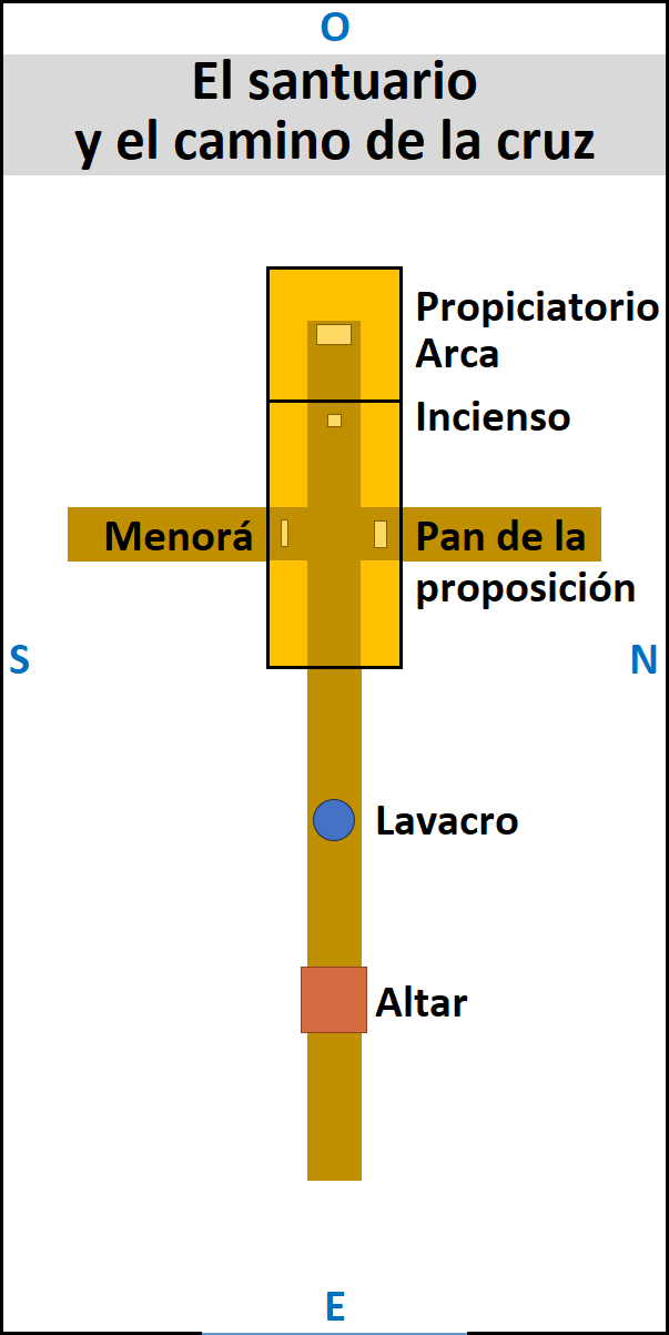 Diagrama que representa el santuario bíblico como un camino de cruz en vista superior. Este contiene etiquetas que indican varios elementos como Menorá, Altar, Lavacro y lugar de Incienso, entre otros. La orientación está marcada con las letras "N" en la parte superior y "S" en la parte inferior, y "E" al pie, simulando una dirección de norte a sur, respectivamente.