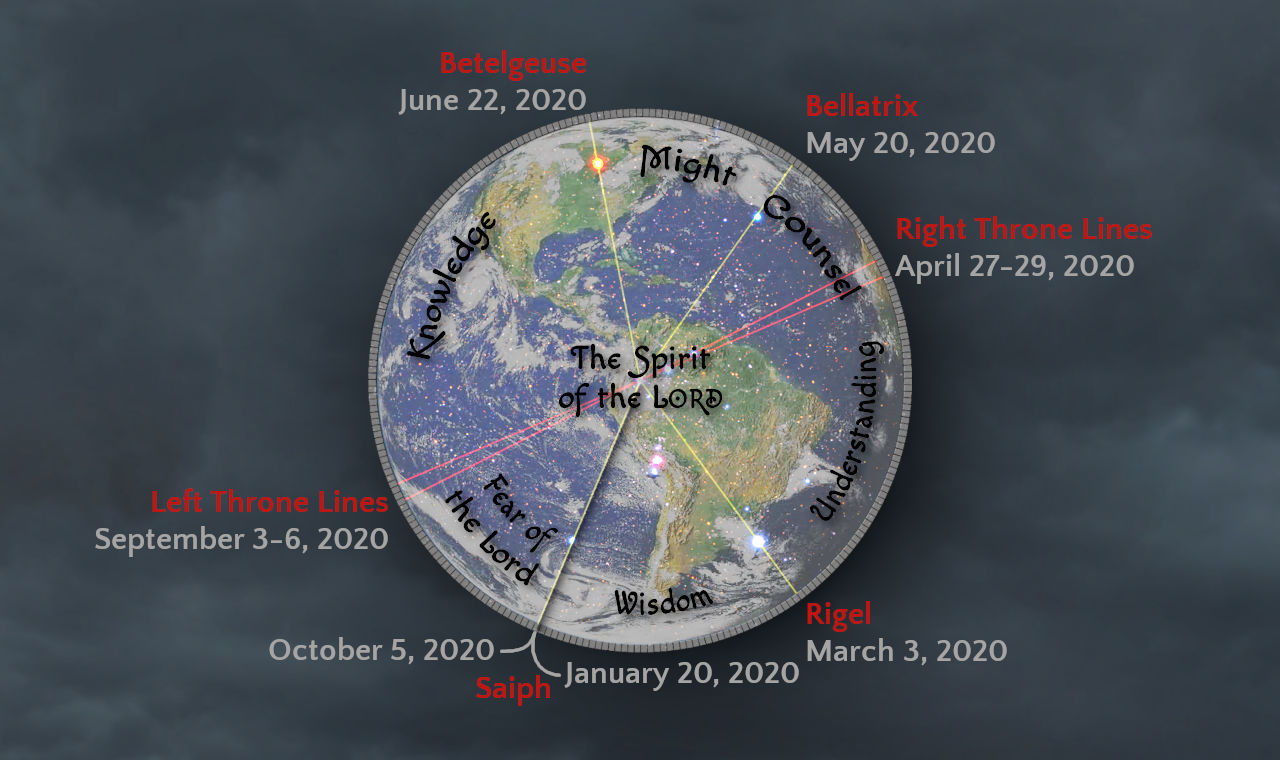 An illustrative celestial map overlaid with annotations on a stormy cloud background. The map features named bright stars like Betelgeuse, Bellatrix, Rigel, and Saiph with specific dates in 2020 attached to each. Lines connect the stars forming a pattern, and overlaid text segments read "Knowledge", "Understanding", "Counsel", "Might", and "Wisdom", referencing attributes associated with divine guidance.