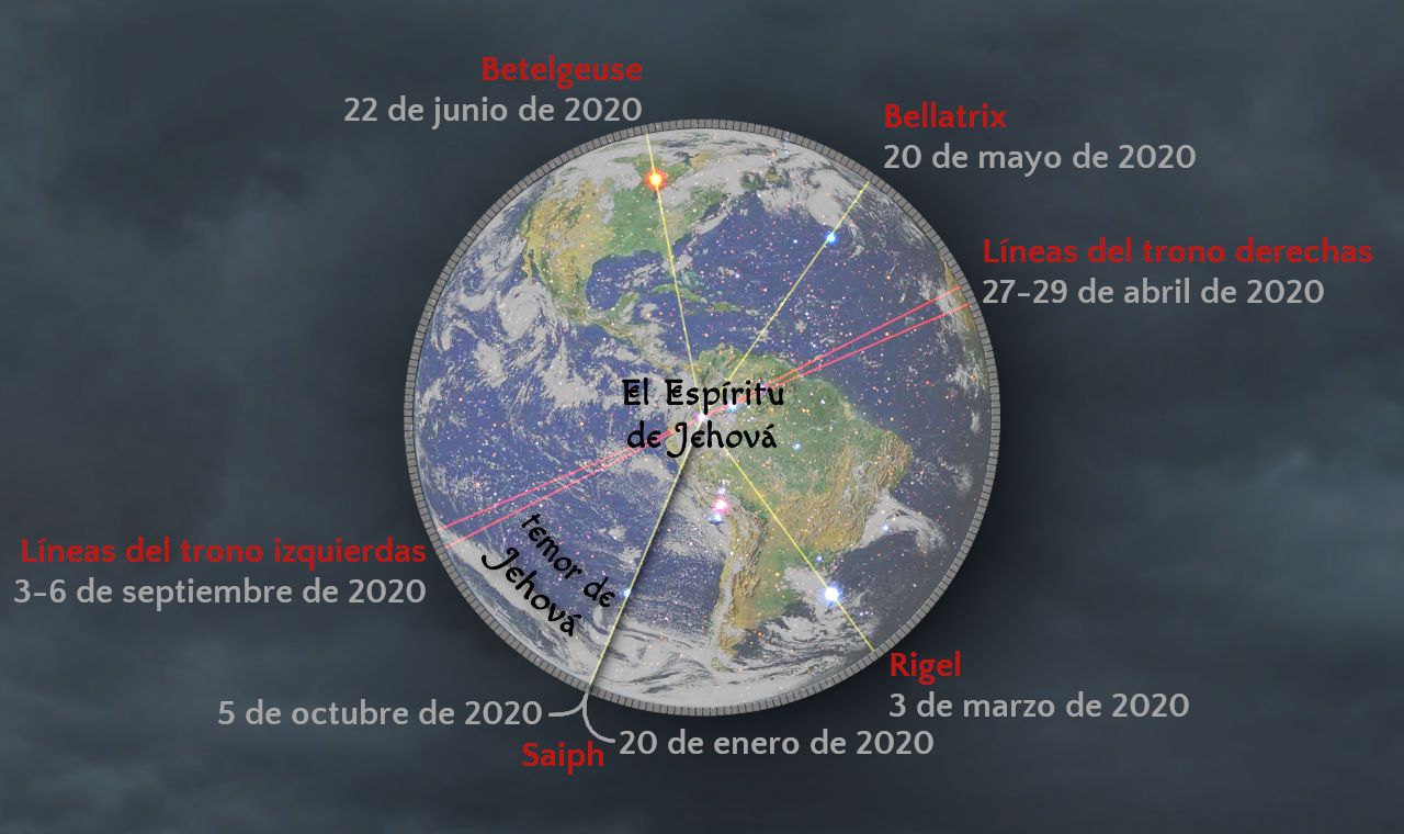 Imagen que muestra un disco representando la Tierra vista desde el espacio, con superposiciones de líneas y nombres de estrellas como Betelgeuse, Bellatrix, Rigel y Saiph. Diferentes fechas en 2020 están marcadas junto a las estrellas, relacionándolas con líneas tituladas "Líneas del trono derechas" e "Líneas del trono izquierdas", además de mencionarse "El Espíritu de Jehová".