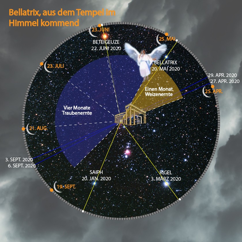 Eine kosmische Illustration zeigt eine kreisförmige Sternenkarte, umgeben von Anmerkungen in deutscher Sprache. Die wichtigsten Sterne sind beschriftet und wichtige Daten für das Jahr 2020 markiert. In der Mitte ist das Bild eines Tempels mit einer Figur, dargestellt als Engel, überlagert, die von oben herabsteigt. Im Hintergrund sind zahlreiche Sterne am Nachthimmel und einige Himmelskörper zu sehen.