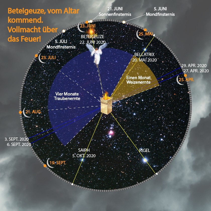 Eine astronomische Karte zeigt den Nachthimmel. Verschiedene Himmelskörper, darunter Sterne mit traditionellen Namen wie Beteigeuze, Bellatrix, Saiph und Rigel, sind durch Linien mit einer zentralen, altarartigen Darstellung verbunden, die von einer Flamme erleuchtet wird. Daten und Ereignisse wie Sonnen- und Mondfinsternisse sind neben den entsprechenden Sternen vermerkt. Der Hintergrund ist mit zahlreichen weiteren Sternen übersät, was das himmlische Thema unterstreicht.