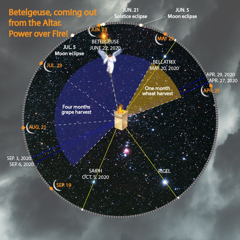 An illustrated celestial chart showing movements of bright stars like Betelgeuse, Bellatrix, Saiph, and Rigel around a central bright altar over the course of 2020. Various significant celestial events are marked with dates, including lunar and solar eclipses, and periods noted for agricultural significance like grape and wheat harvests. The backdrop is a starry sky with a gradient from dark to lighter blue illustrating different times of the year.