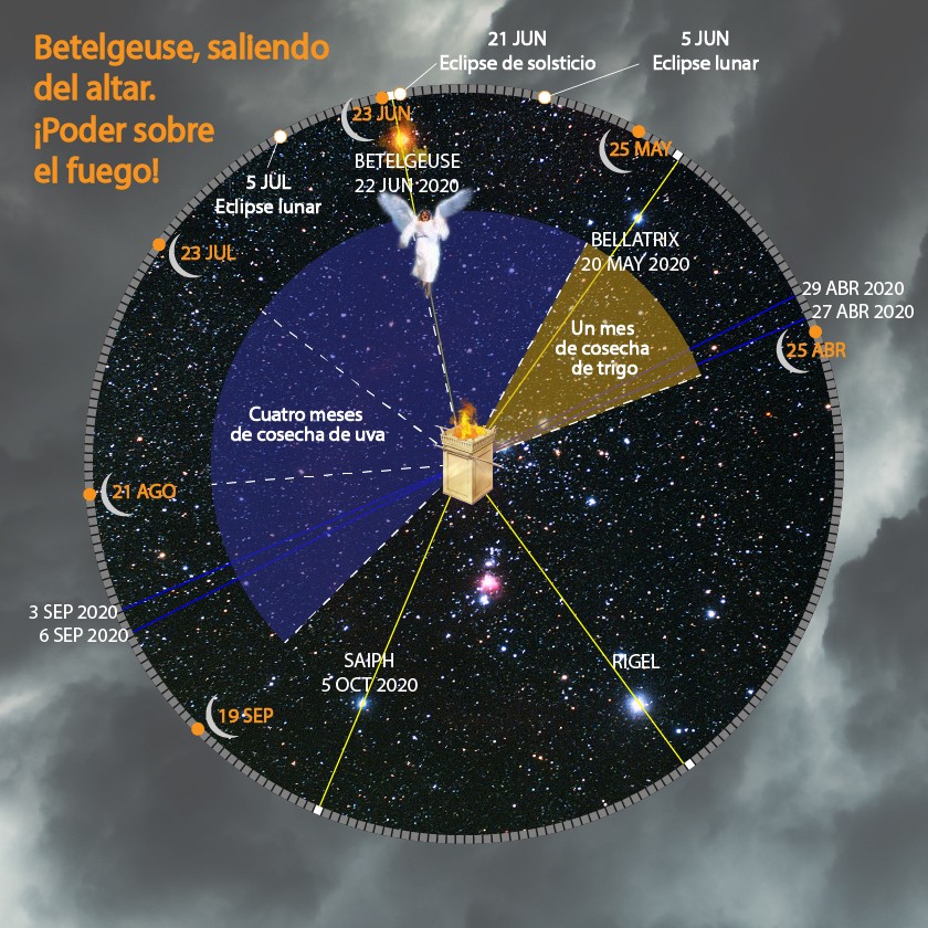 Un mapa celeste ilustrado con marcadores anotados con fechas y nombres de estrellas como Betelgeuse, Bellatrix, Saiph y Rigel. Varias fechas clave resaltan eventos celestes específicos, rodeadas por una compleja superposición de líneas doradas y áreas marcadas en diferentes colores para indicar períodos o configuraciones particulares.