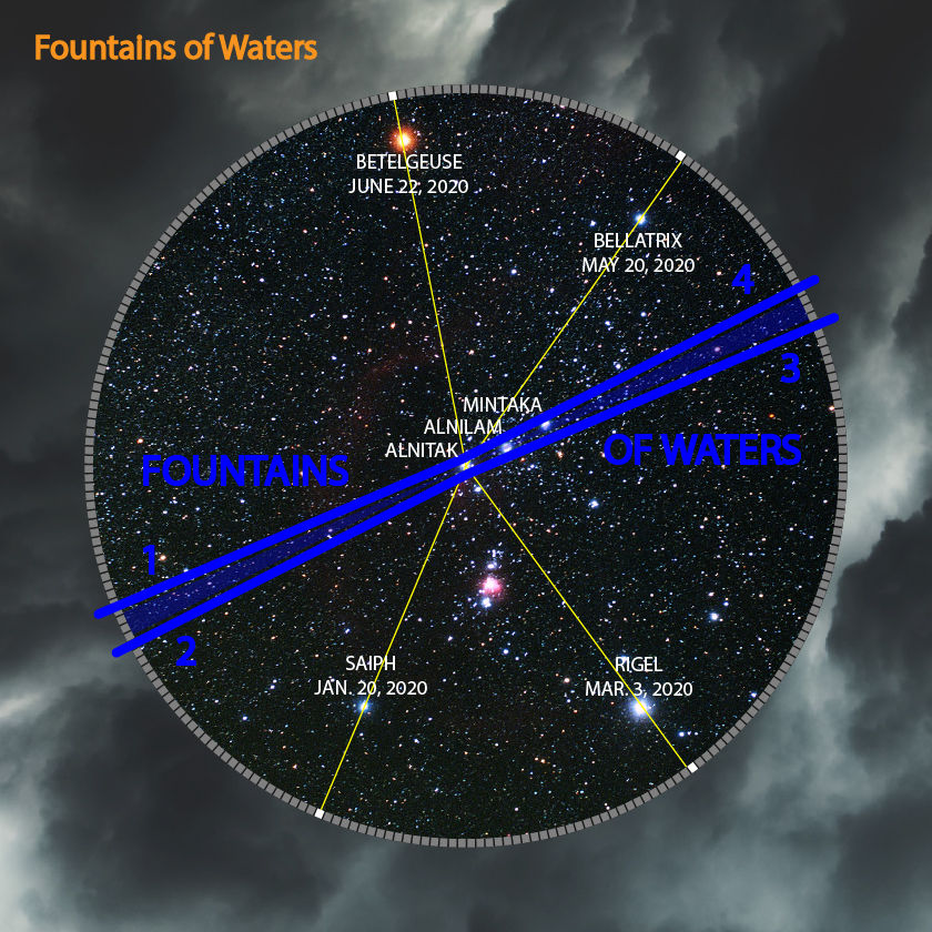 A circular star map showing a segment of the night sky with labeled notable stars such as Betelgeuse, Bellatrix, Mintaka, Alnilam, Saiph, and Rigel, overlaying the dates of observation in 2020. The image features bright lines connecting these stars, highlighted with text "Fountains of Waters" across the middle.