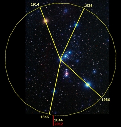 An astronomical image displaying the night sky speckled with stars, featuring overlayed geometric lines and a yellow circle intersecting specific celestial points marked by years ranging from 1844 to 2012, illustrating their significance in astronomical observations.