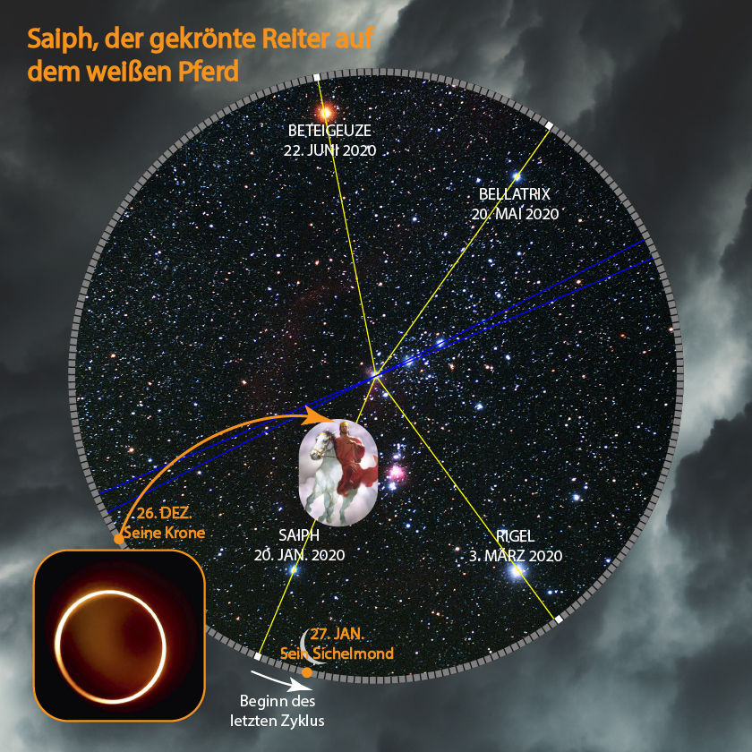 Wissenschaftliches astronomisches Diagramm der Himmelskörper und ihrer Positionen zu verschiedenen Daten im Jahr 2020, darunter Beteigeuze, Bellatrix, Saiph und Rigel. Im Zentrum ist eine illustrierte Darstellung eines gekrönten Reiters auf einem weißen Pferd eingefügt, symbolisch für biblische Erzählungen. Ein separater Bildausschnitt zeigt eine Sonnenfinsternis.