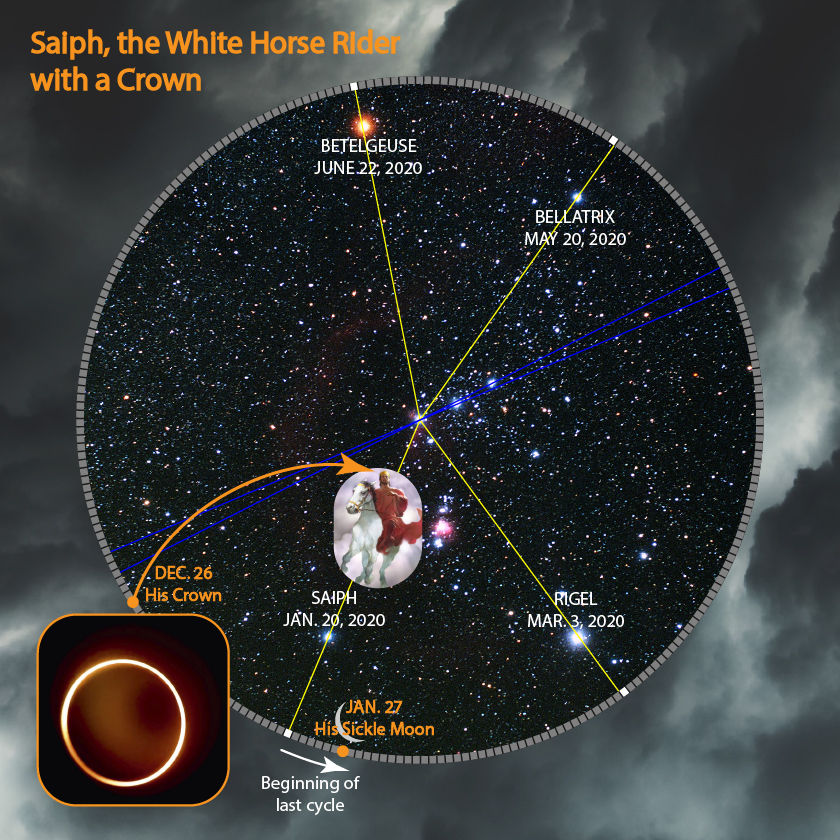 A circular star map overlaid with lines connecting major stars including Betelgeuse, Bellatrix, Saiph, and Rigel, with dates marking significant celestial events in 2020. In the center, there's an illustration of a rider on a white horse wearing a crown, next to a symbolic depiction of an eclipse captioned "His Crown." Clouds partially obscure the background.
