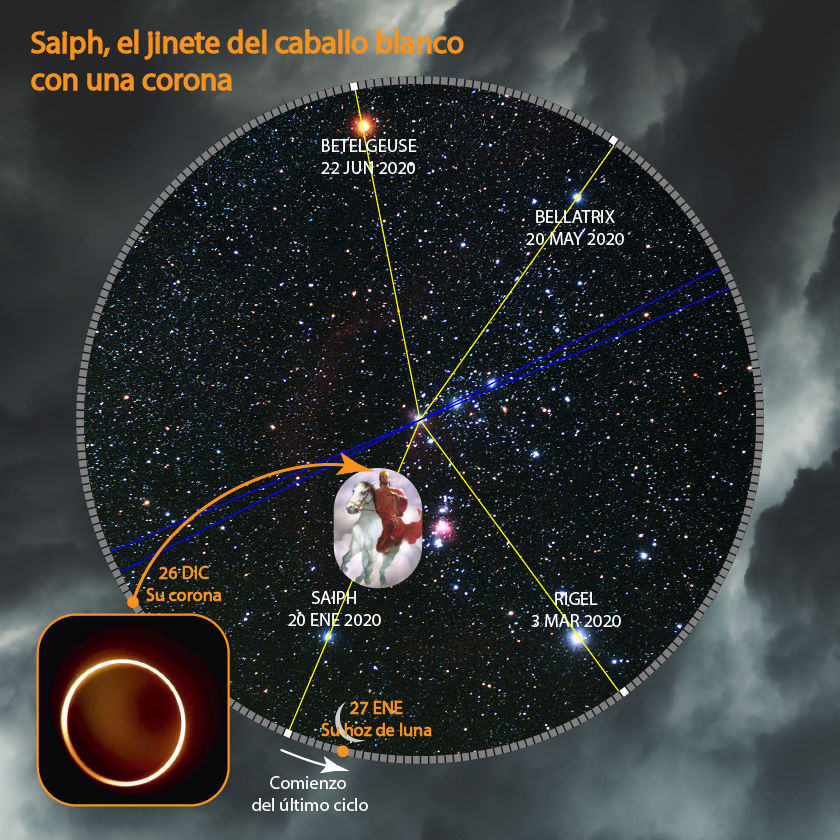 Imagen que muestra un campo estelar con nombres y fechas marcados en estrellas específicas como Betelgeuse, Bellatrix y Rigel. Incluye una representación artística de un jinete con ropas blancas y una corona en un caballo blanco, señalado como Saiph, alineado con eventos celestiales. Además, presenta una imagen detallada de un eclipse solar en la esquina inferior izquierda y textos que proporcionan fechas relacionadas con los eventos celestiales observables.