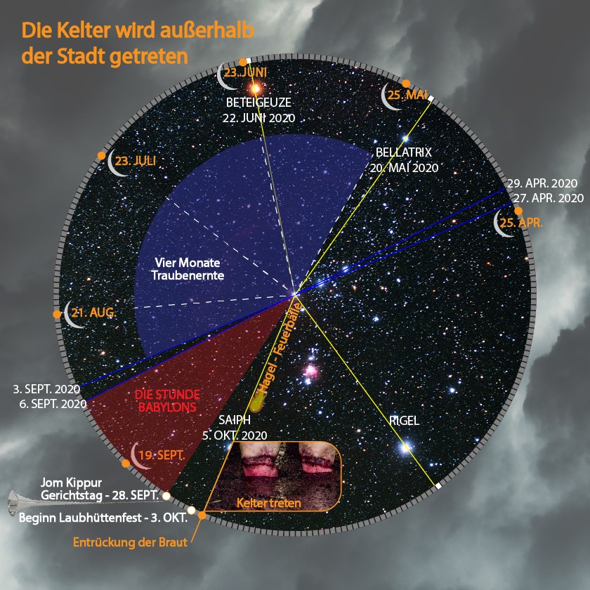 Eine kreisförmige Sternenkarte mit Himmelspunkten wie Beteigeuze, Bellatrix, Saiph und Rigel, die mit Datumsangaben für das Jahr 2020 versehen sind. Die Kartensegmente sind farbcodiert und tragen Beschriftungen für wichtige Ereignisse und deren Dauer. Darüber liegt ein Bild eines sternenübersäten Himmels. Im unteren Segment ist ein Paar Sandalen abgebildet, beschriftet mit ereignisbezogenen Daten.