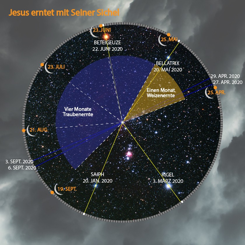 Eine astronomische Illustration, die einen Ausschnitt des Nachthimmels mit bemerkenswerten Sternen wie Beteigeuze, Bellatrix, Saiph und Rigel zeigt, die mit Daten aus dem Jahr 2020 gekennzeichnet sind. Das Bild enthält Bögen und Anmerkungen in deutscher Sprache zur Berechnung von Zeiträumen, visualisiert vor dem Hintergrund unzähliger Sterne in unserer Galaxie.