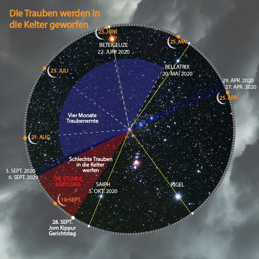 Eine astronomische Karte zeigt den Nachthimmel und markante Sterne wie Beteigeuze, Bellatrix, Saiph und Rigel. Verschiedene Daten und deutsche Textüberlagerungen zeigen Himmelsereignisse vor dem Hintergrund des weiten Kosmos an. Die Ränder sind durch einen kreisförmigen Rahmen mit Skala gekennzeichnet. Das Himmelsdiagramm enthält Anmerkungen zu bestimmten Ereignissen in biblischer Sprache, die mit der Mazzaroth-Anleitung und der zeitlichen Ausrichtung beobachtbarer Himmelskörper in Zusammenhang stehen.