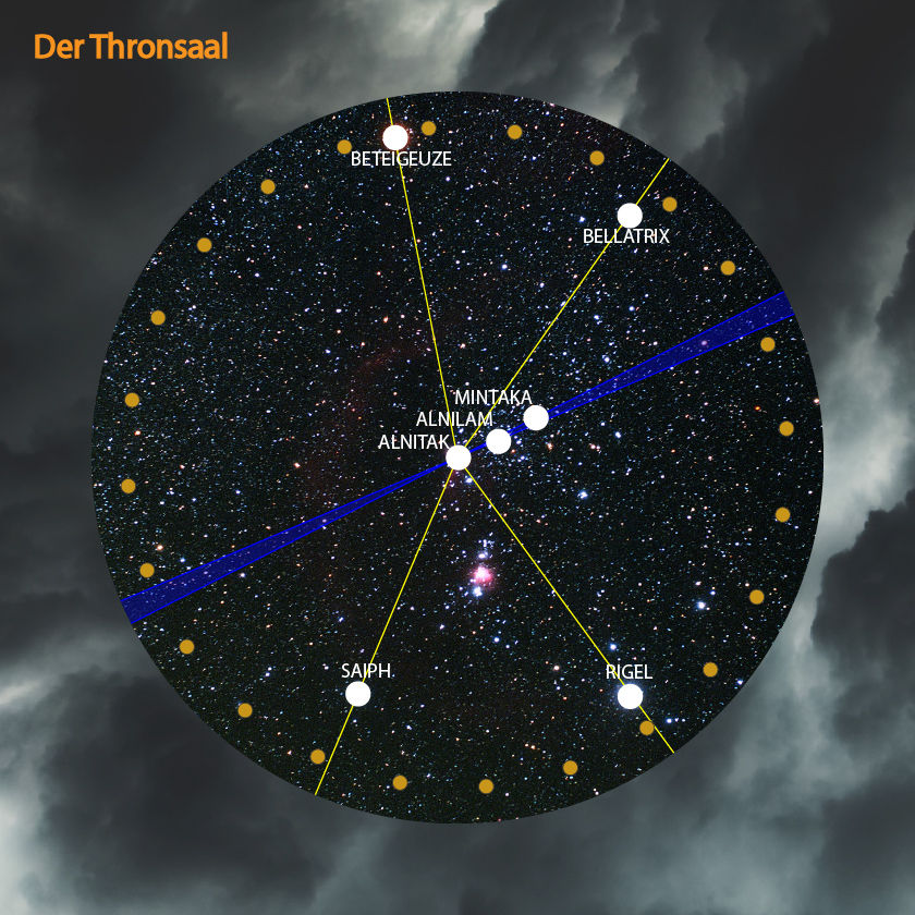 Sternenkarte zeigt eine Kreisformation mit Verbindungen zwischen Sternen wie Betelgeuze, Bellatrix, Mintaka, Alnilam, Alnitak, Saiph und Rigel auf einem Hintergrund aus unzähligen Sternen und kosmischer Wolke, betitelt "Der Thronsaal".