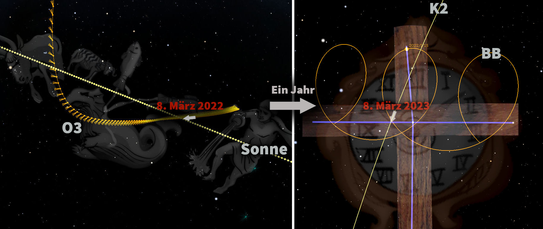 Ein wissenschaftliches Bild, das die jährliche Bahn der Sonne durch das Sternenfeld zeigt, markiert durch eine gestrichelte Linie, die am 8. März 2022 beginnt und sich durch Gestalten aus Mazzaroths vorbei bewegt, sowie eine größere Zeitleiste, die ein Jahr bis zum 8. März 2023 verfolgt. Zusätzliche Markierungen und Beschriftungen verdeutlichen astronomische und zeitliche Zusammenhänge auf einer digitalen Darstellung einer Himmelsuhr.