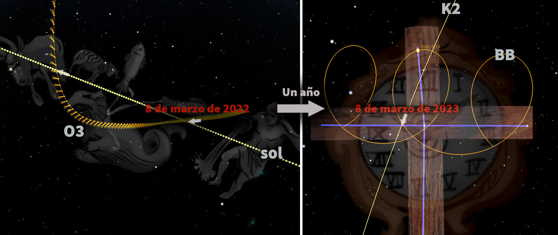 Ilustración que muestra un fondo estrellado dividido en dos segmentos por una línea vertical. A la izquierda, se ve una imagen artística en tonos oscuros de figuras relacionadas con los Mazzaroth, representadas por personas con características míticas, moviéndose a lo largo de una trayectoria marcada por fechas del 8 de marzo de 2022 al 8 de marzo de 2023. A la derecha, un diagrama técnico con líneas y círculos que marcan eventos celestiales sobre la imagen de un reloj antiguo.