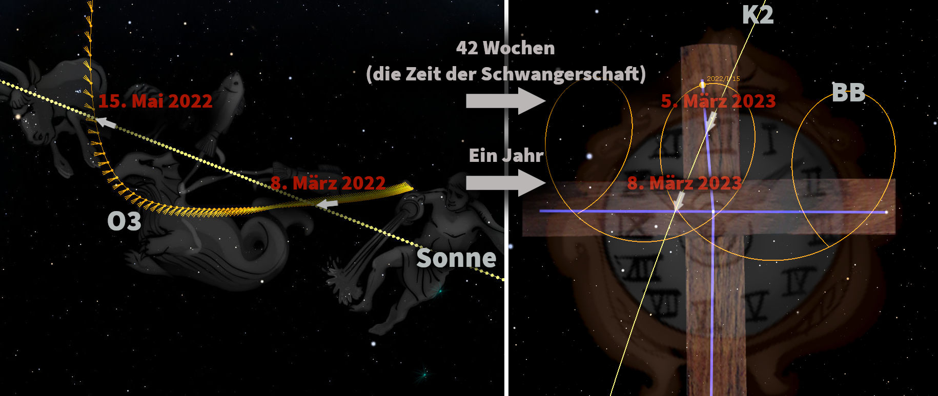 Grafische Darstellung mit zwei Illustrationen aus der Mazzaroth, darunter eine Frau und ein Mann in einem dunklen, sternübersäten Raum. Gelbe Linien zeigen Bewegungspfade auf, die wichtige Daten wie den 8. März 2022 und 15. Mai 2022 kennzeichnen. Diagramme und zeitliche Markierungen einschließlich einer ausführlichen Darstellung des Zeitraums von einem Jahr und 42 Wochen sind eingefügt. Ein Abschnitt des Bildes zeigt eine Uhr und ein K2-Symbol überlagert mit numerischen und geometrischen Annotationen.