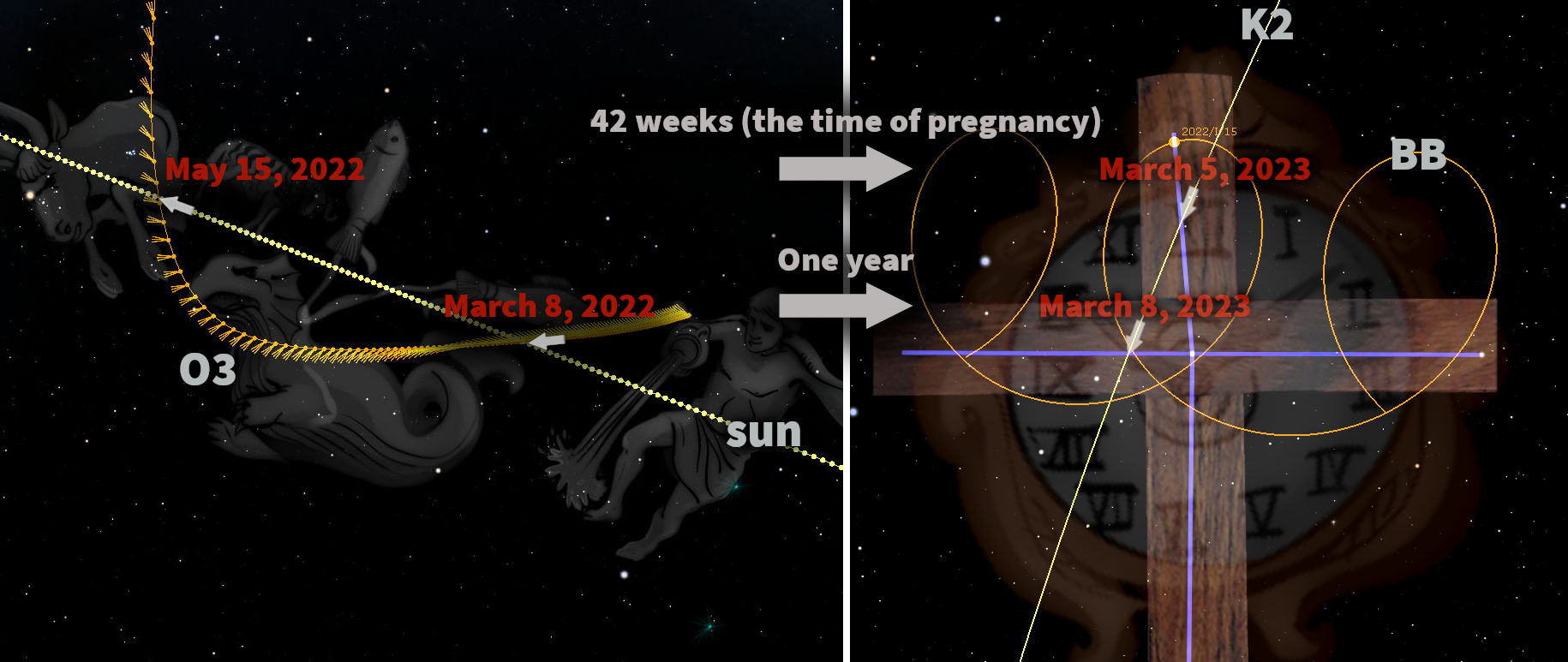 An educational graphic depicting a celestial scene with starry backdrop and figures from ancient constellations interacting with modern timeline elements. Various dates such as March 8, 2022, and March 5, 2023, are indicated along a curved trajectory implying solar path across astronomical imagery based on Mazzaroth concepts, including scientific annotations like "42 weeks (the time of pregnancy)" and "One year."