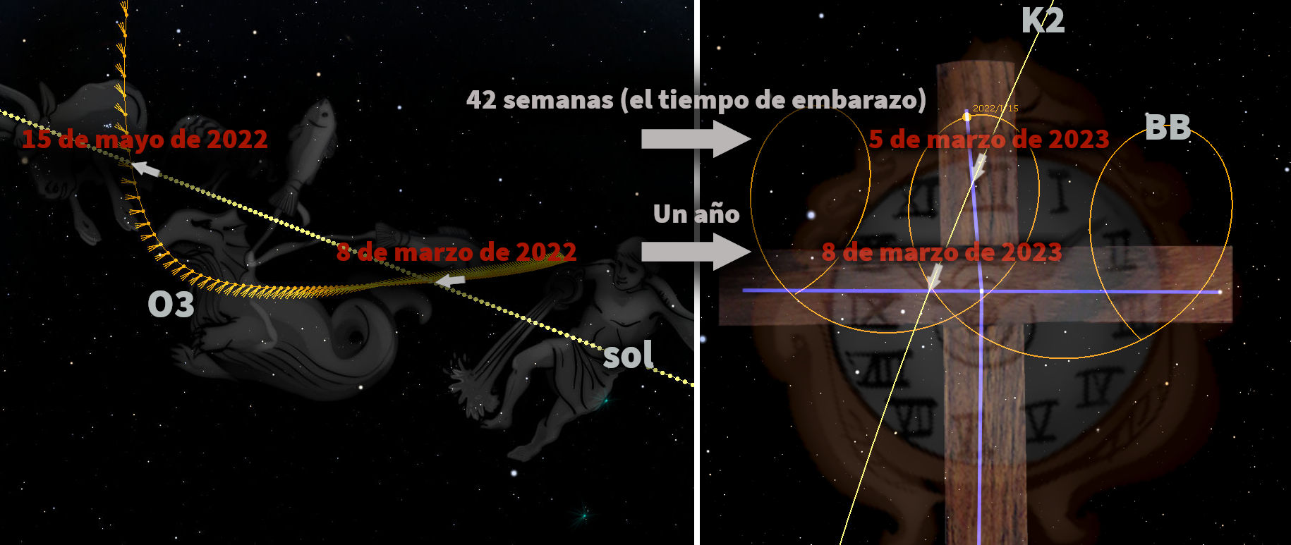 Imagen compuesta que muestra figuras celestiales y patrones orbitales contra un fondo estelar. Se visualizan dos representaciones estilizadas de figuras asociadas con Mazzaroth, una llevando un arco y la otra tocando una lira, ambas integradas en un diagrama con múltiples líneas temporales y anotaciones, incluyendo fechas específicas y duraciones, como "42 semanas (el tiempo de embarazo)" y "Un año".