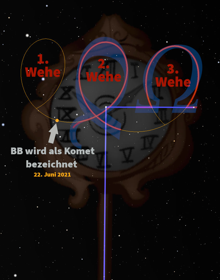 Eine Illustration, die ein antikes Himmelsuhrwerk vor einem Sternenhintergrund zeigt, mit markierten Abschnitten, die "1. Wehe", "2. Wehe" und "3. Wehe" beschriftet sind. Darunter steht der Text "BB wird als Komet bezeichnet, 22. Juni 2021."