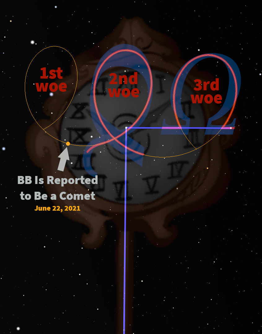A stylized cosmic-themed image depicting celestial motifs, including a dark, star-studded sky background overlaid by ancient clock face motifs and three labeled ellipses highlighting "1st woe", "2nd woe", and "3rd woe". In the foreground, textual content reads "BB Is Reported to Be a Comet, June 22, 2021." A vertical light divides the scene symmetrically, enhancing the dramatic visual contrast.